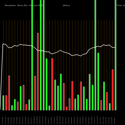 Money Flow charts share RWT Redwood Trust, Inc. NYSE Stock exchange 