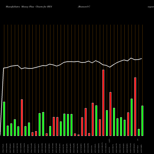 Money Flow charts share RXN Rexnord Corporation NYSE Stock exchange 