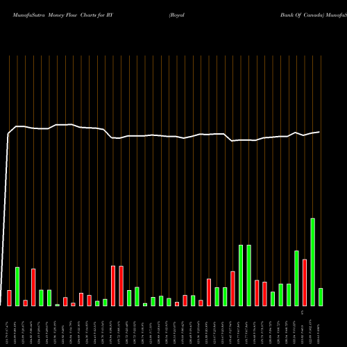 Money Flow charts share RY Royal Bank Of Canada NYSE Stock exchange 