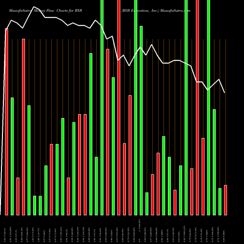 Money Flow charts share RYB RYB Education, Inc. NYSE Stock exchange 