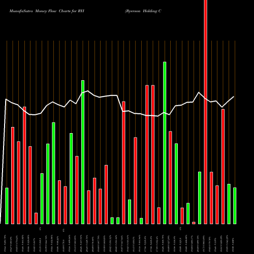 Money Flow charts share RYI Ryerson Holding Corporation NYSE Stock exchange 