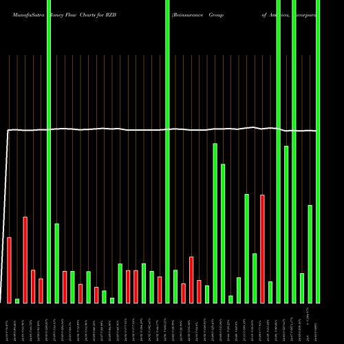 Money Flow charts share RZB Reinsurance Group Of America, Incorporated NYSE Stock exchange 