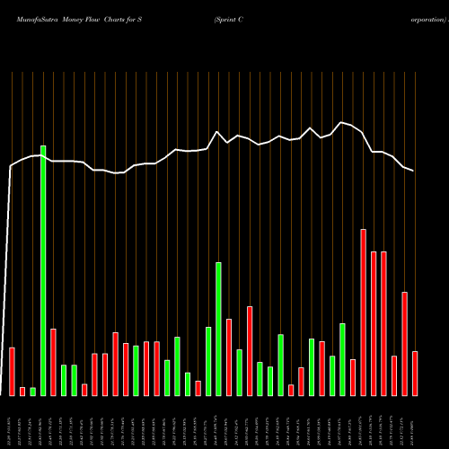 Money Flow charts share S Sprint Corporation NYSE Stock exchange 