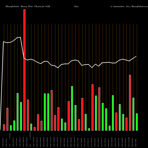 Money Flow charts share SAH Sonic Automotive, Inc. NYSE Stock exchange 