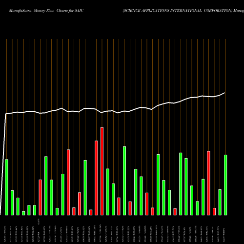 Money Flow charts share SAIC SCIENCE APPLICATIONS INTERNATIONAL CORPORATION NYSE Stock exchange 