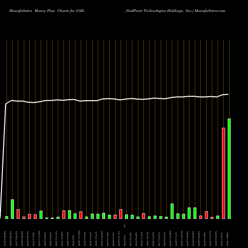 Money Flow charts share SAIL SailPoint Technologies Holdings, Inc. NYSE Stock exchange 