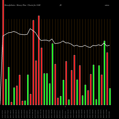 Money Flow charts share SAM Boston Beer Company, Inc. (The) NYSE Stock exchange 
