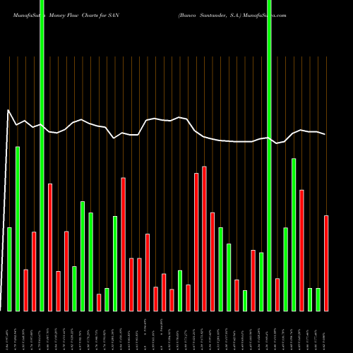 Money Flow charts share SAN Banco Santander, S.A. NYSE Stock exchange 