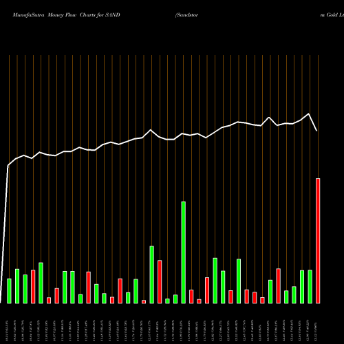 Money Flow charts share SAND Sandstorm Gold Ltd NYSE Stock exchange 