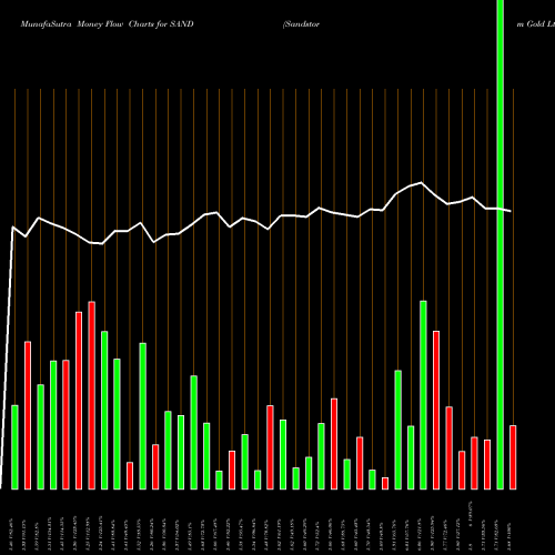 Money Flow charts share SAND Sandstorm Gold Ltd NYSE Stock exchange 