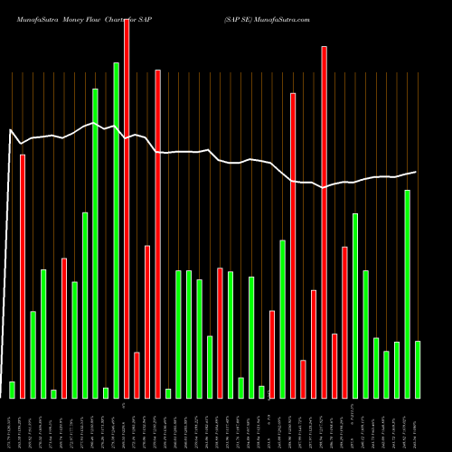 Money Flow charts share SAP SAP SE NYSE Stock exchange 