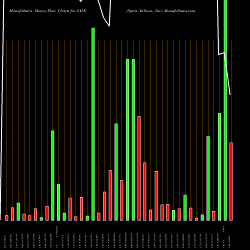 Money Flow charts share SAVE Spirit Airlines, Inc. NYSE Stock exchange 