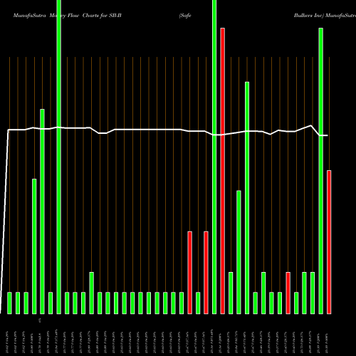 Money Flow charts share SB-B Safe Bulkers Inc NYSE Stock exchange 