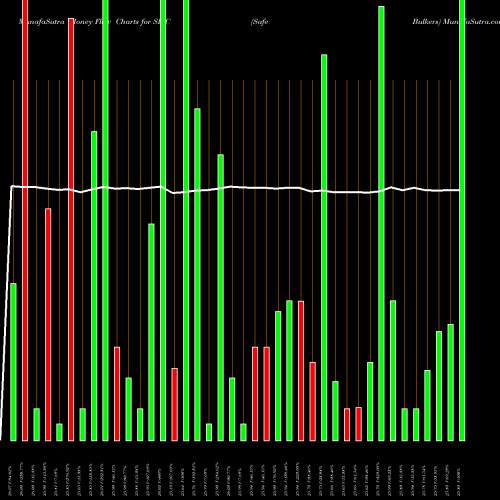 Money Flow charts share SB-C Safe Bulkers NYSE Stock exchange 