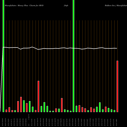 Money Flow charts share SB-D Safe Bulkers Inc. NYSE Stock exchange 