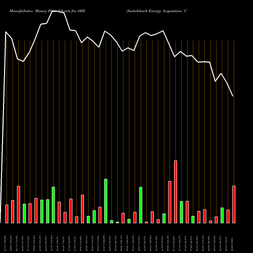Money Flow charts share SBE Switchback Energy Acquisition Corp Cl A NYSE Stock exchange 