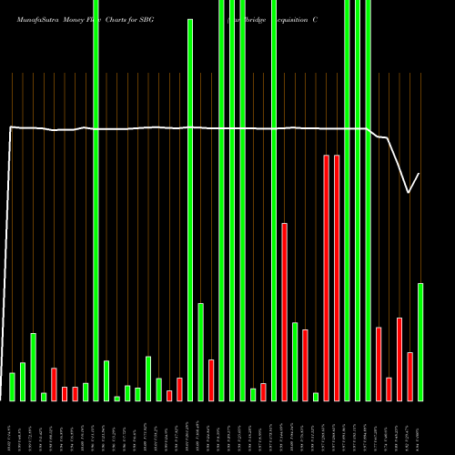 Money Flow charts share SBG Sandbridge Acquisition Corporation Cl A NYSE Stock exchange 