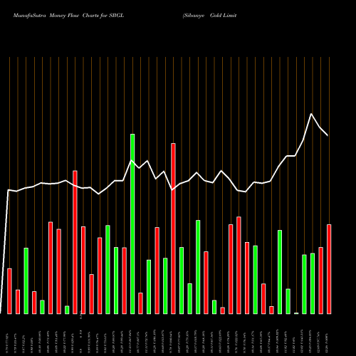 Money Flow charts share SBGL Sibanye Gold Limited NYSE Stock exchange 