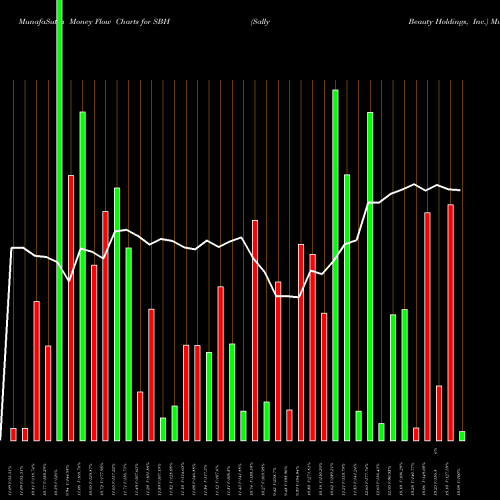 Money Flow charts share SBH Sally Beauty Holdings, Inc. NYSE Stock exchange 