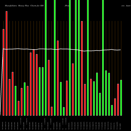 Money Flow charts share SBI Western Asset Intermediate Muni Fund Inc NYSE Stock exchange 