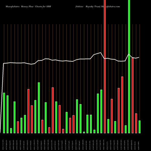 Money Flow charts share SBR Sabine Royalty Trust NYSE Stock exchange 