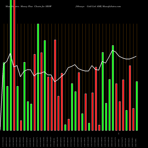 Money Flow charts share SBSW Sibanye Gold Ltd ADR NYSE Stock exchange 