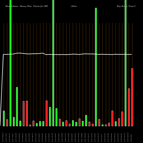 Money Flow charts share SBY Silver Bay Realty Trust Corp NYSE Stock exchange 