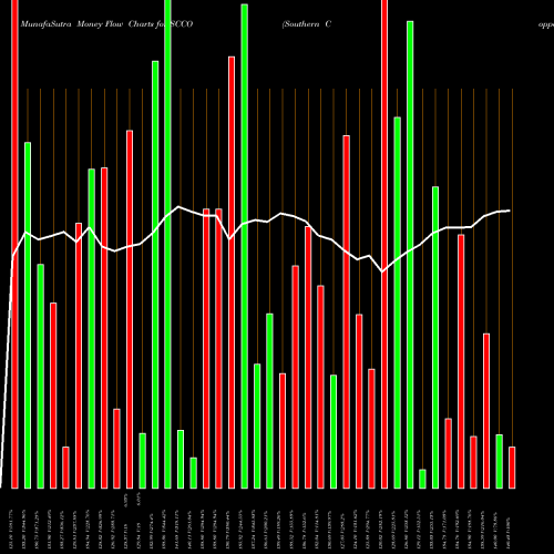 Money Flow charts share SCCO Southern Copper Corporation NYSE Stock exchange 