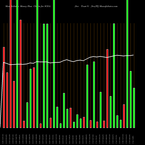 Money Flow charts share SCE-L Sce Trust Vi [Sce/Pl] NYSE Stock exchange 