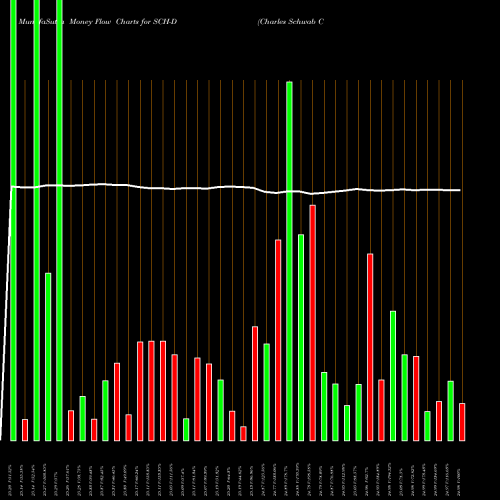 Money Flow charts share SCH-D Charles Schwab Corp. Dep Pfd. NYSE Stock exchange 