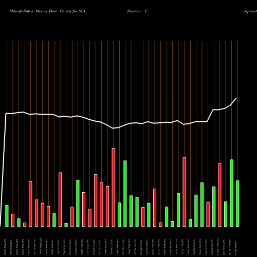 Money Flow charts share SCI Service Corporation International NYSE Stock exchange 