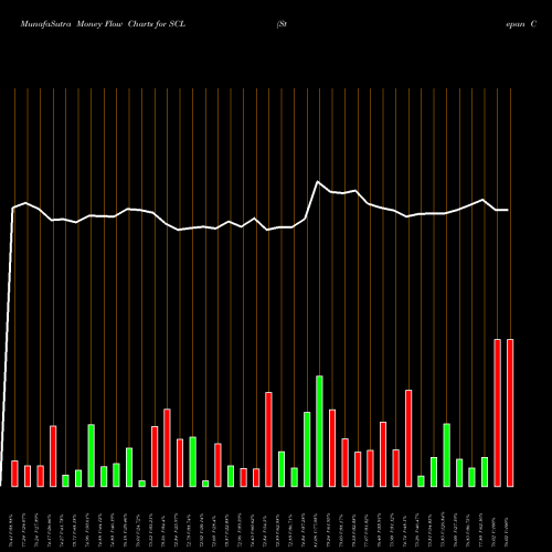 Money Flow charts share SCL Stepan Company NYSE Stock exchange 