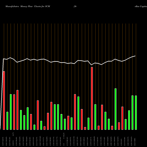 Money Flow charts share SCM Stellus Capital Investment Corporation NYSE Stock exchange 