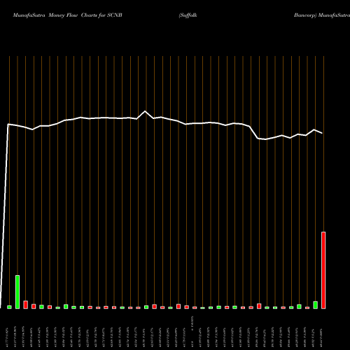 Money Flow charts share SCNB Suffolk Bancorp NYSE Stock exchange 