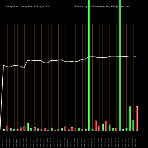 Money Flow charts share SCU Sculptor Capital Management Inc NYSE Stock exchange 