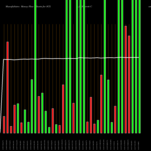 Money Flow charts share SCX L.S. Starrett Company (The) NYSE Stock exchange 