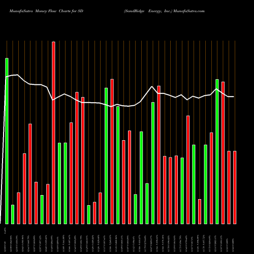 Money Flow charts share SD SandRidge Energy, Inc. NYSE Stock exchange 