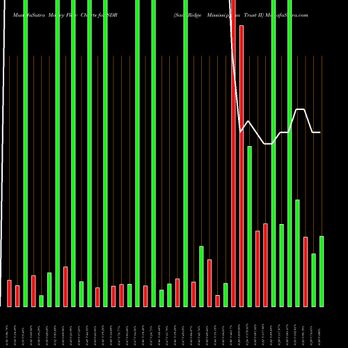 Money Flow charts share SDR SandRidge Mississippian Trust II NYSE Stock exchange 