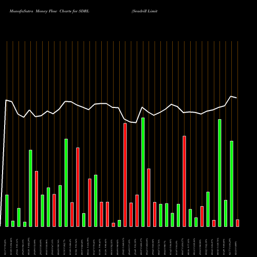 Money Flow charts share SDRL Seadrill Limited NYSE Stock exchange 