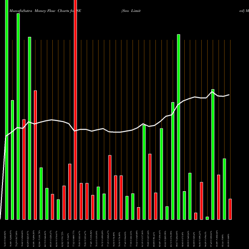 Money Flow charts share SE Sea Limited NYSE Stock exchange 