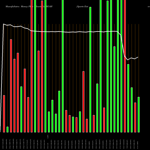 Money Flow charts share SEAH Sports Entertainment Acquisition Corp Cl A NYSE Stock exchange 