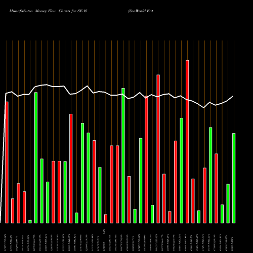 Money Flow charts share SEAS SeaWorld Entertainment, Inc. NYSE Stock exchange 