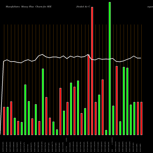 Money Flow charts share SEE Sealed Air Corporation NYSE Stock exchange 