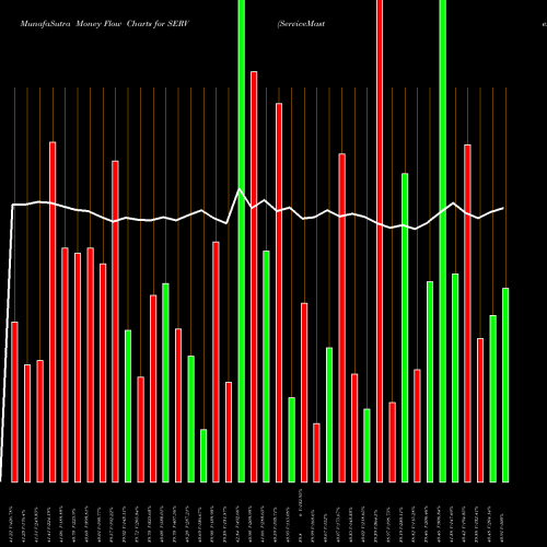 Money Flow charts share SERV ServiceMaster Global Holdings, Inc. NYSE Stock exchange 