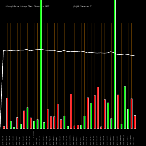 Money Flow charts share SF-B Stifel Financial Corp [Sf/Pb] NYSE Stock exchange 