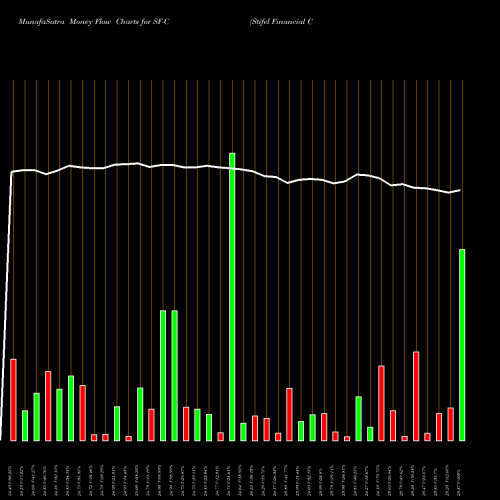 Money Flow charts share SF-C Stifel Financial Corp [Sf/Pc] NYSE Stock exchange 