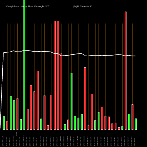 Money Flow charts share SFB Stifel Financial Corporation NYSE Stock exchange 