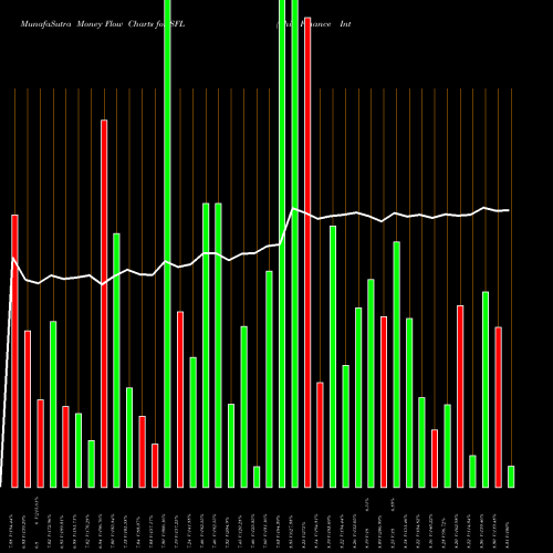 Money Flow charts share SFL Ship Finance International Limited NYSE Stock exchange 