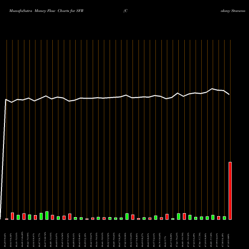 Money Flow charts share SFR Colony Starwood Homes NYSE Stock exchange 