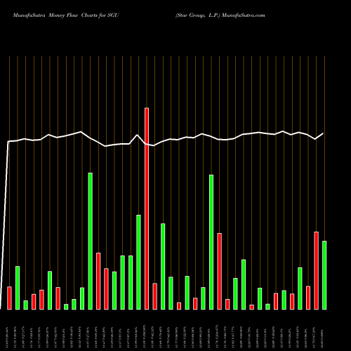 Money Flow charts share SGU Star Group, L.P. NYSE Stock exchange 